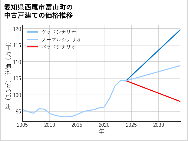 愛知県西尾市富山町の中古戸建て価格推移