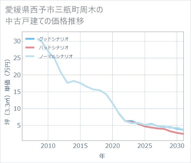 愛媛県西予市三瓶町周木の中古戸建て価格推移