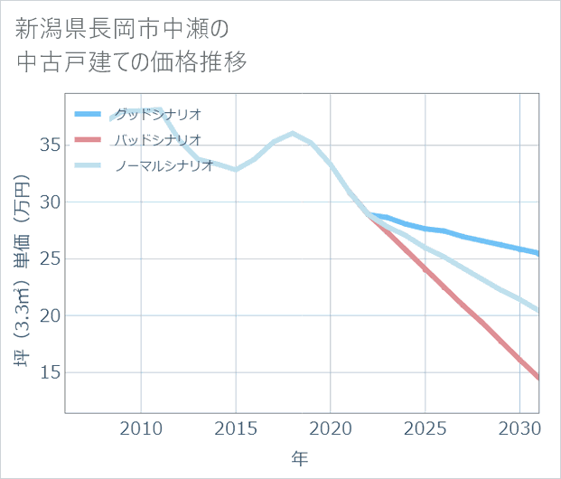 新潟県長岡市中瀬の中古戸建て価格推移