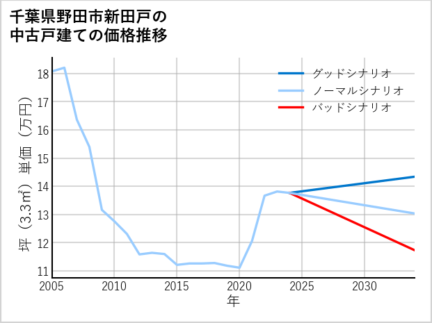 千葉県野田市新田戸の中古戸建て価格推移