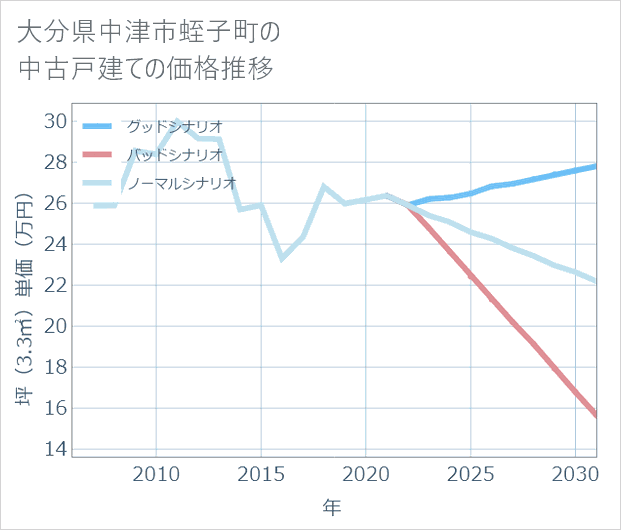 大分県中津市蛭子町の中古戸建て価格推移