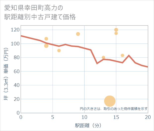 愛知県幸田町高力の徒歩距離別の中古戸建て坪単価