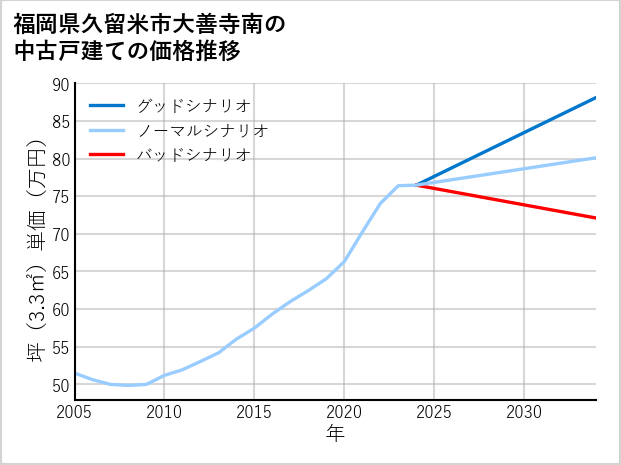 福岡県久留米市大善寺南の中古戸建て価格推移