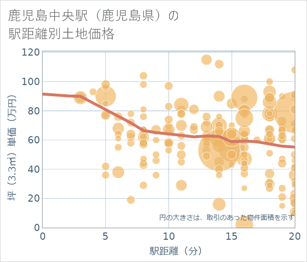 鹿児島中央駅(鹿児島県)の徒歩距離別の土地坪単価