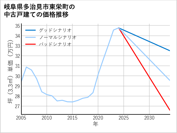 岐阜県多治見市東栄町の中古戸建て価格推移