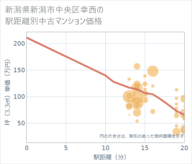 新潟県新潟市中央区幸西の徒歩距離別の中古マンション坪単価