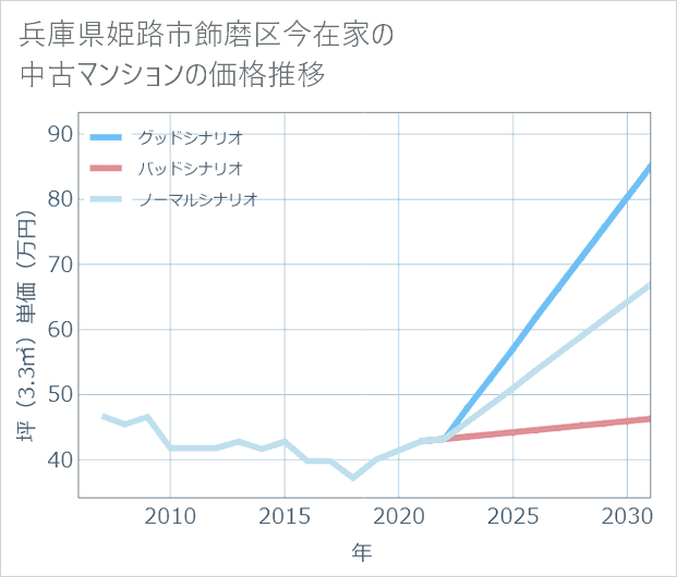 兵庫県姫路市飾磨区今在家の中古マンション価格推移
