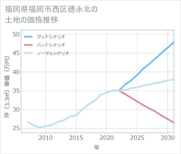 福岡県福岡市西区徳永北の土地価格推移
