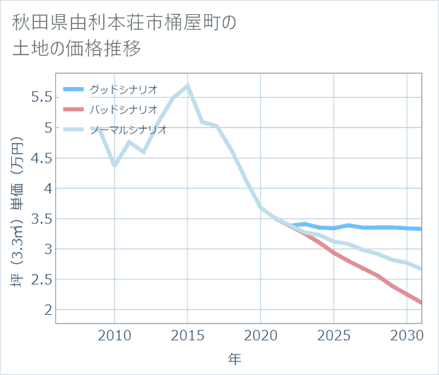 秋田県由利本荘市桶屋町の土地価格推移