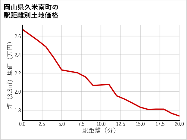 岡山県久米南町の徒歩距離別の土地坪単価