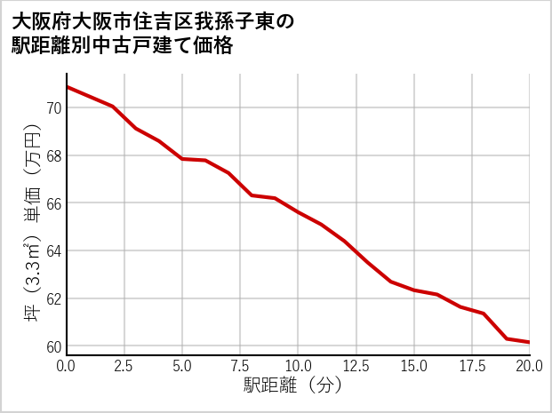 大阪府大阪市住吉区我孫子東の徒歩距離別の中古戸建て坪単価