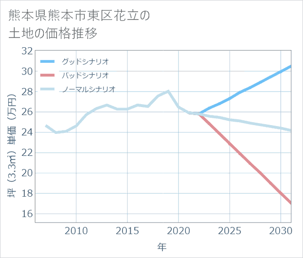 熊本県熊本市東区花立の土地価格推移