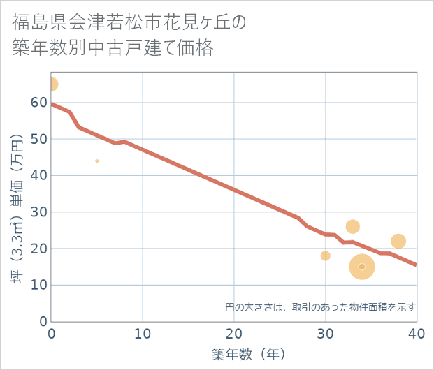福島県会津若松市花見ケ丘の築年数別の中古戸建て坪単価