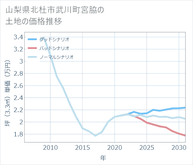 山梨県北杜市武川町宮脇の土地価格推移