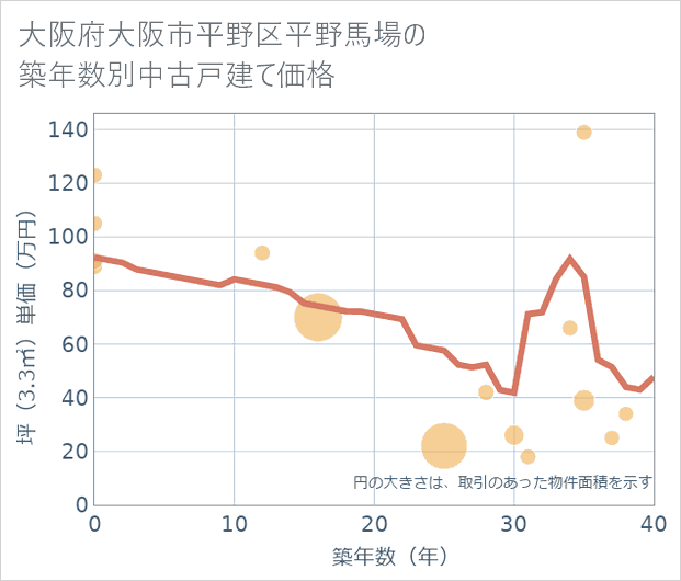 大阪府大阪市平野区平野馬場の築年数別の中古戸建て坪単価