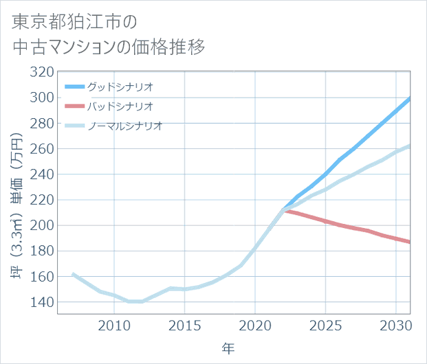 東京都狛江市の中古マンション価格推移