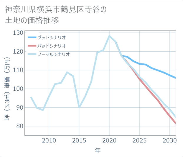神奈川県横浜市鶴見区寺谷の土地価格推移