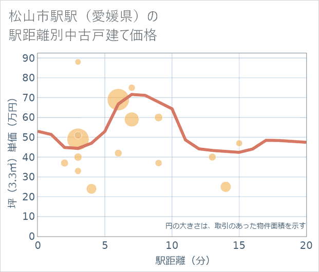 松山市駅駅(愛媛県)の徒歩距離別の中古戸建て坪単価
