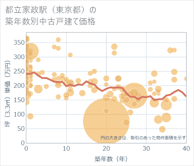 都立家政駅(東京都)の築年数別の中古戸建て坪単価