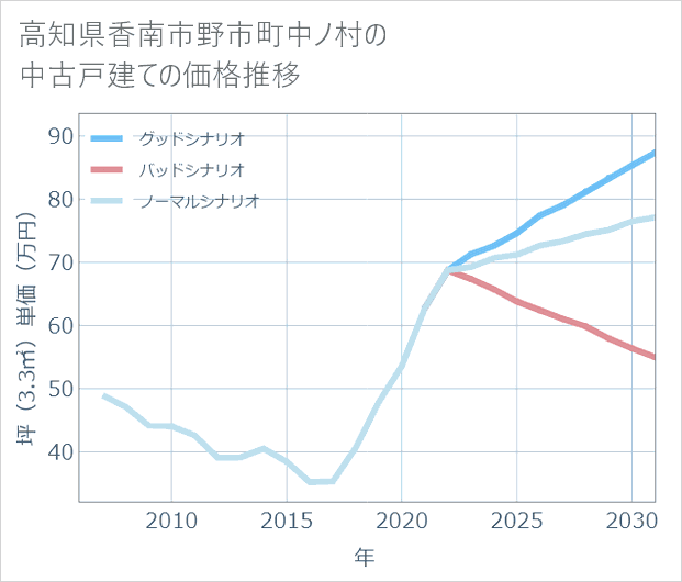 高知県香南市野市町中ノ村の中古戸建て価格推移