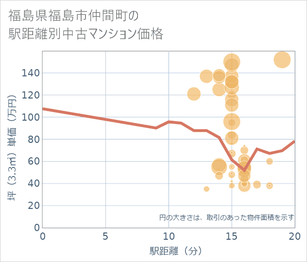 福島県福島市仲間町の徒歩距離別の中古マンション坪単価