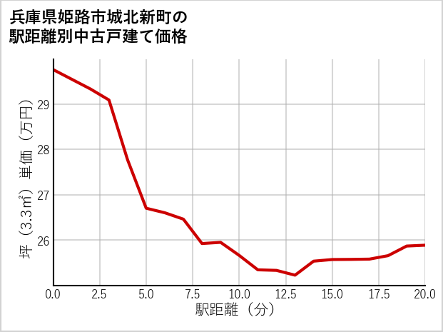 兵庫県姫路市城北新町の徒歩距離別の中古戸建て坪単価