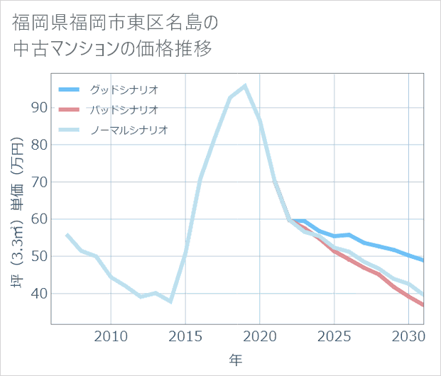 福岡県福岡市東区名島の中古マンション価格推移