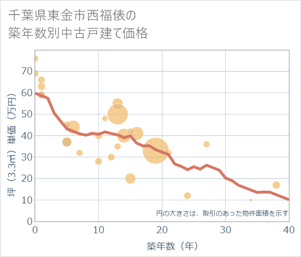 千葉県東金市西福俵の築年数別の中古戸建て坪単価