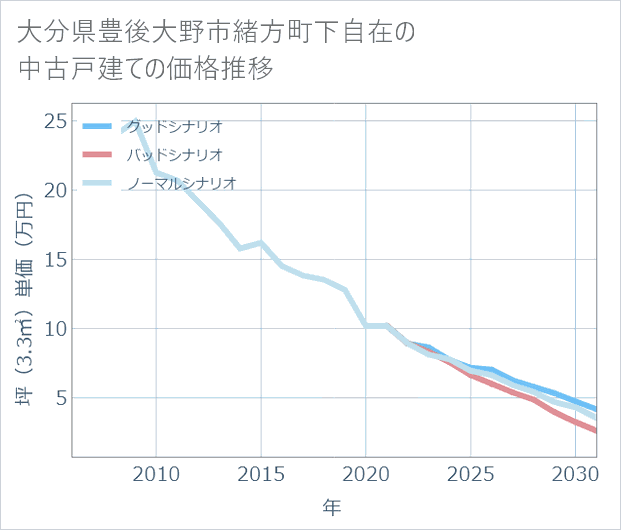 大分県豊後大野市緒方町下自在の中古戸建て価格推移