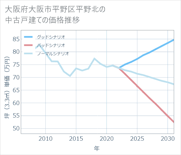 大阪府大阪市平野区平野北の中古戸建て価格推移