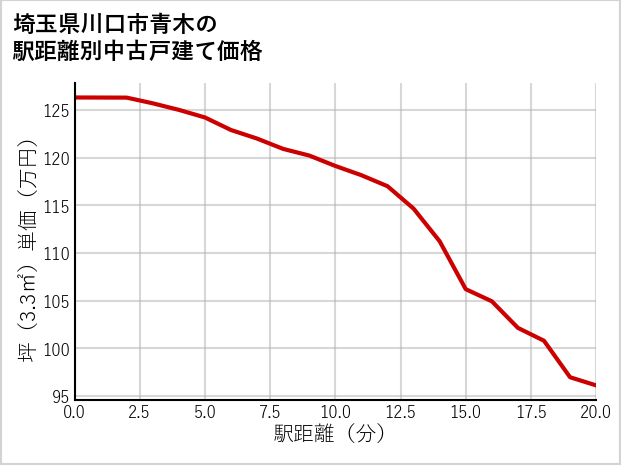 埼玉県川口市青木の徒歩距離別の中古戸建て坪単価