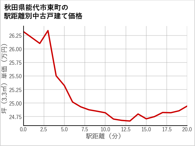 秋田県能代市東町の徒歩距離別の中古戸建て坪単価