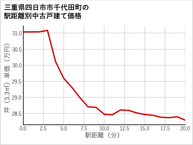 三重県四日市市千代田町の徒歩距離別の中古戸建て坪単価