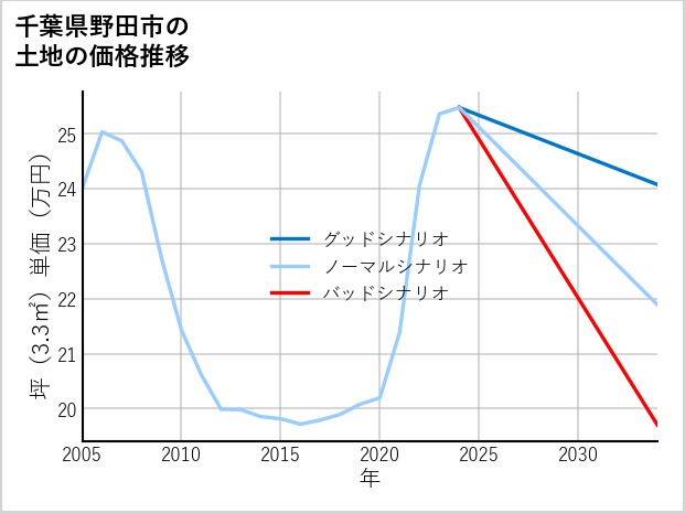 千葉県野田市岡田の土地価格推移