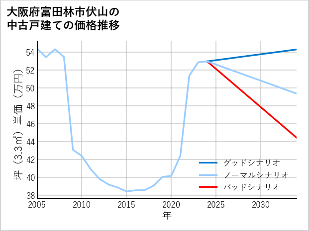 大阪府富田林市伏山の中古戸建て価格推移