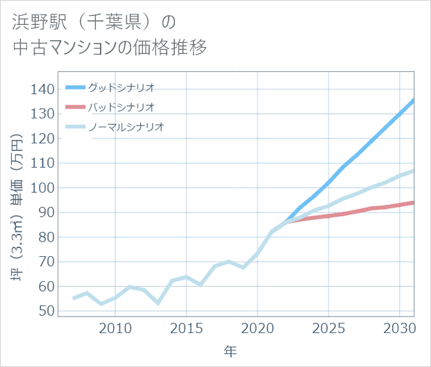 浜野駅(千葉県)の中古マンション価格推移