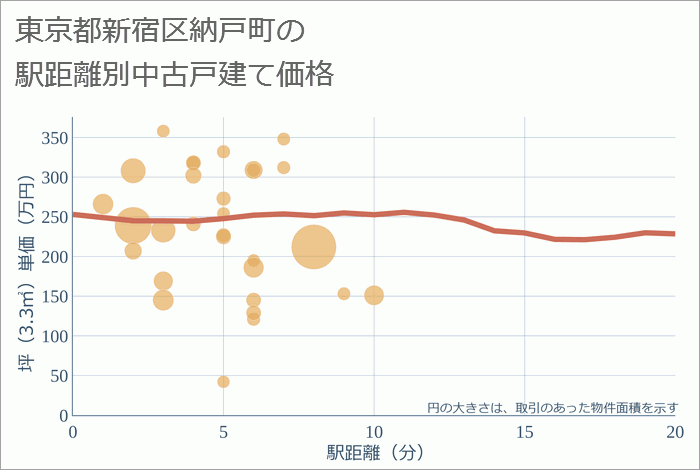 東京都新宿区納戸町の徒歩距離別の中古戸建て坪単価