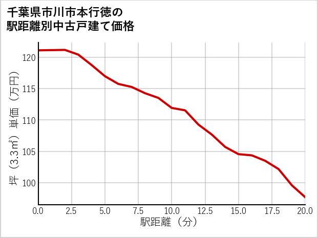 千葉県市川市本行徳の徒歩距離別の中古戸建て坪単価