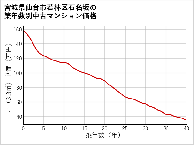 宮城県仙台市若林区石名坂の築年数別の中古マンション坪単価