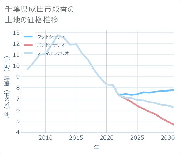 千葉県成田市取香の土地価格推移