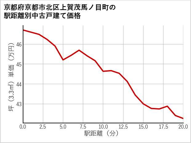 京都府京都市北区上賀茂馬ノ目町の徒歩距離別の中古戸建て坪単価