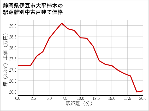 静岡県伊豆市大平柿木の徒歩距離別の中古戸建て坪単価