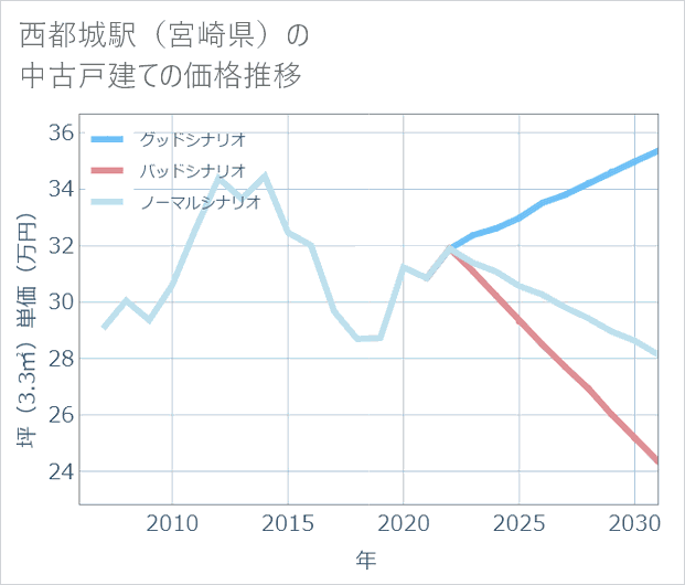 西都城駅(宮崎県)の中古戸建て価格推移
