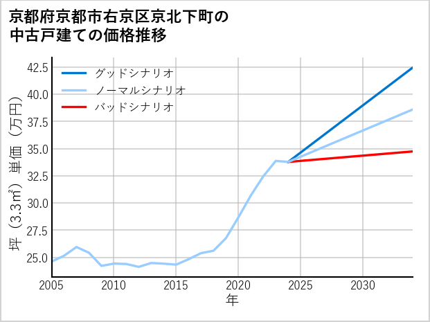 京都府京都市右京区京北下町の中古戸建て価格推移