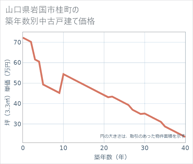 山口県岩国市桂町の築年数別の中古戸建て坪単価