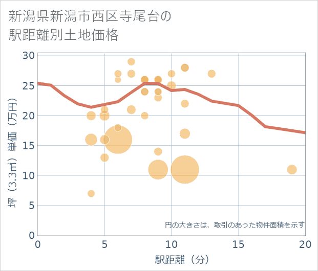 新潟県新潟市西区寺尾台の徒歩距離別の土地坪単価