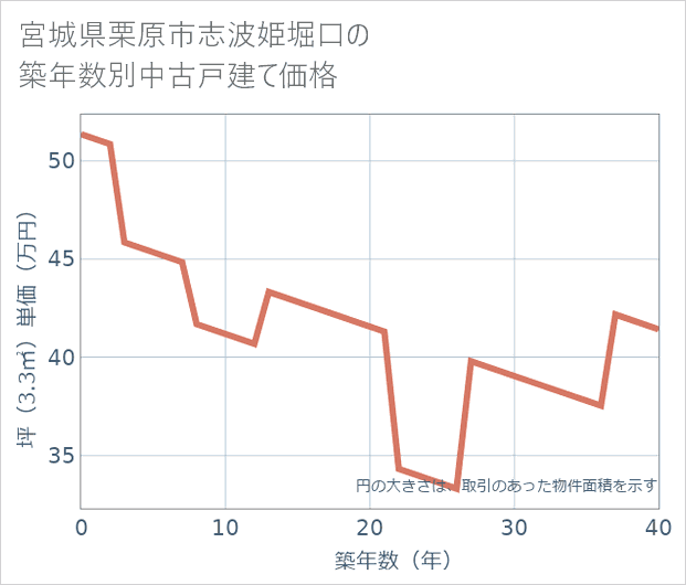宮城県栗原市志波姫堀口の築年数別の中古戸建て坪単価