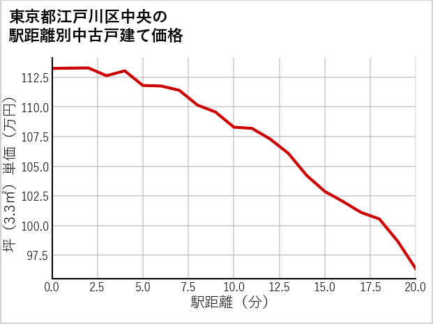 東京都江戸川区中央の徒歩距離別の中古戸建て坪単価