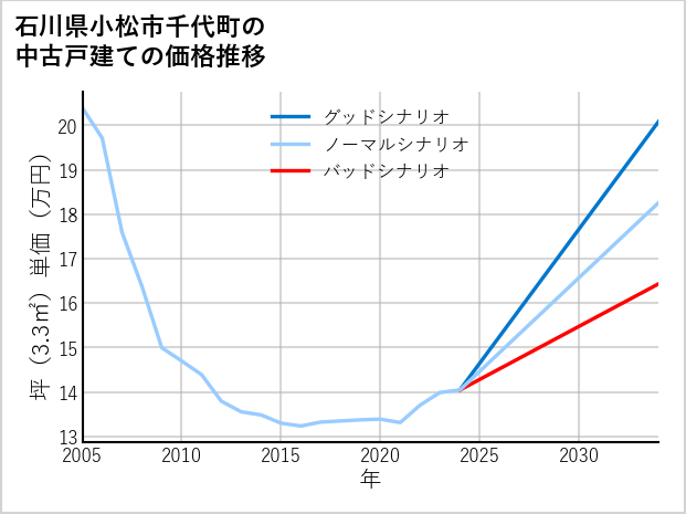 石川県小松市千代町の中古戸建て価格推移