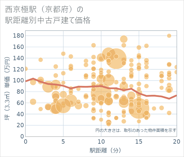 西京極駅(京都府)の徒歩距離別の中古戸建て坪単価